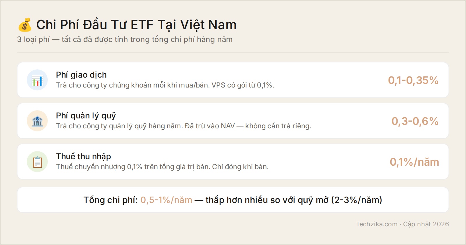Chi phí đầu tư ETF
