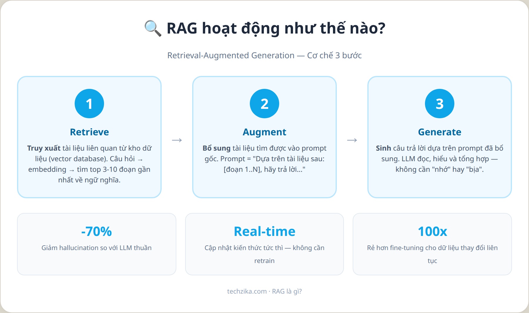 Quy trình RAG: Retrieve, Augment, Generate