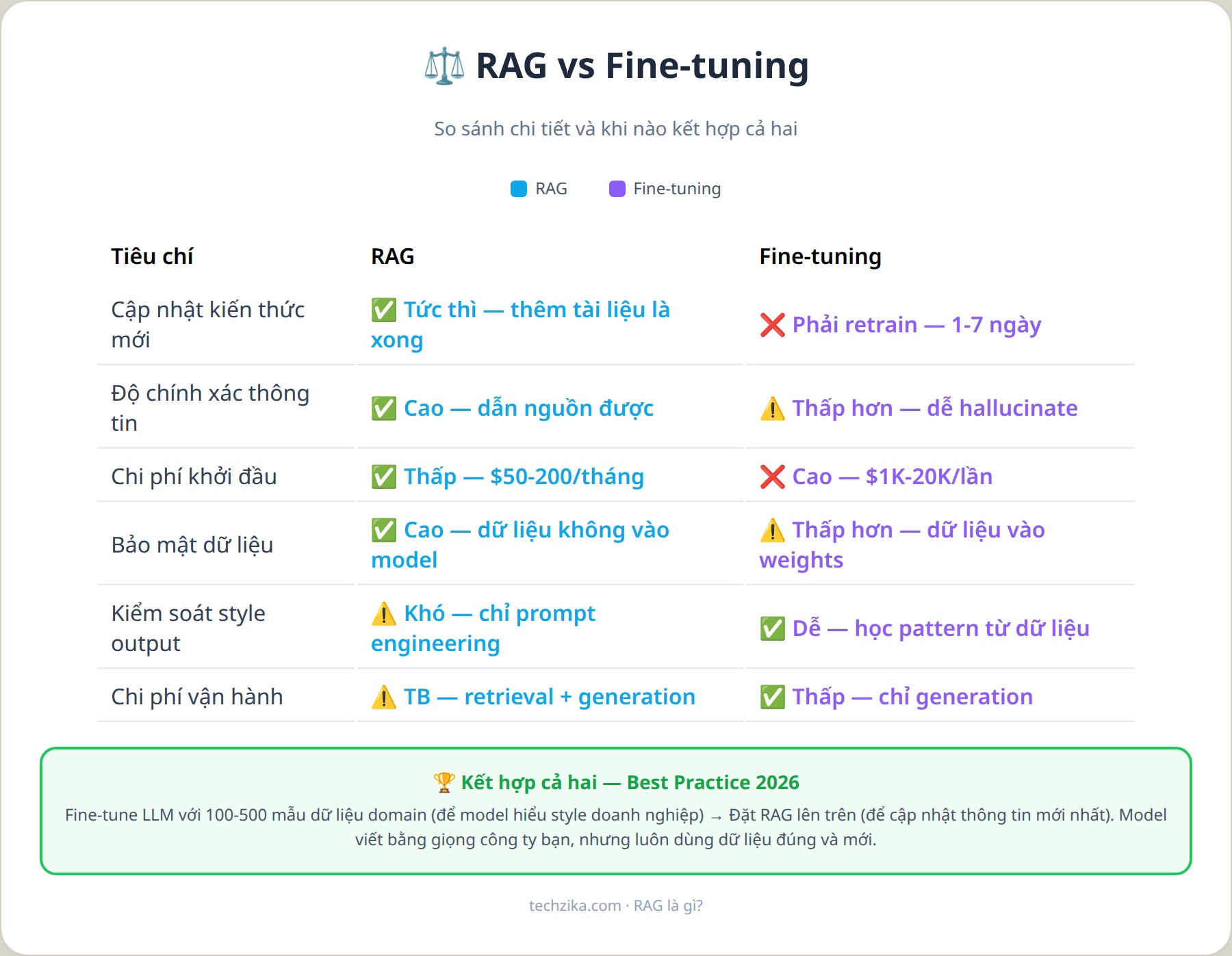 So sánh RAG và Fine-tuning
