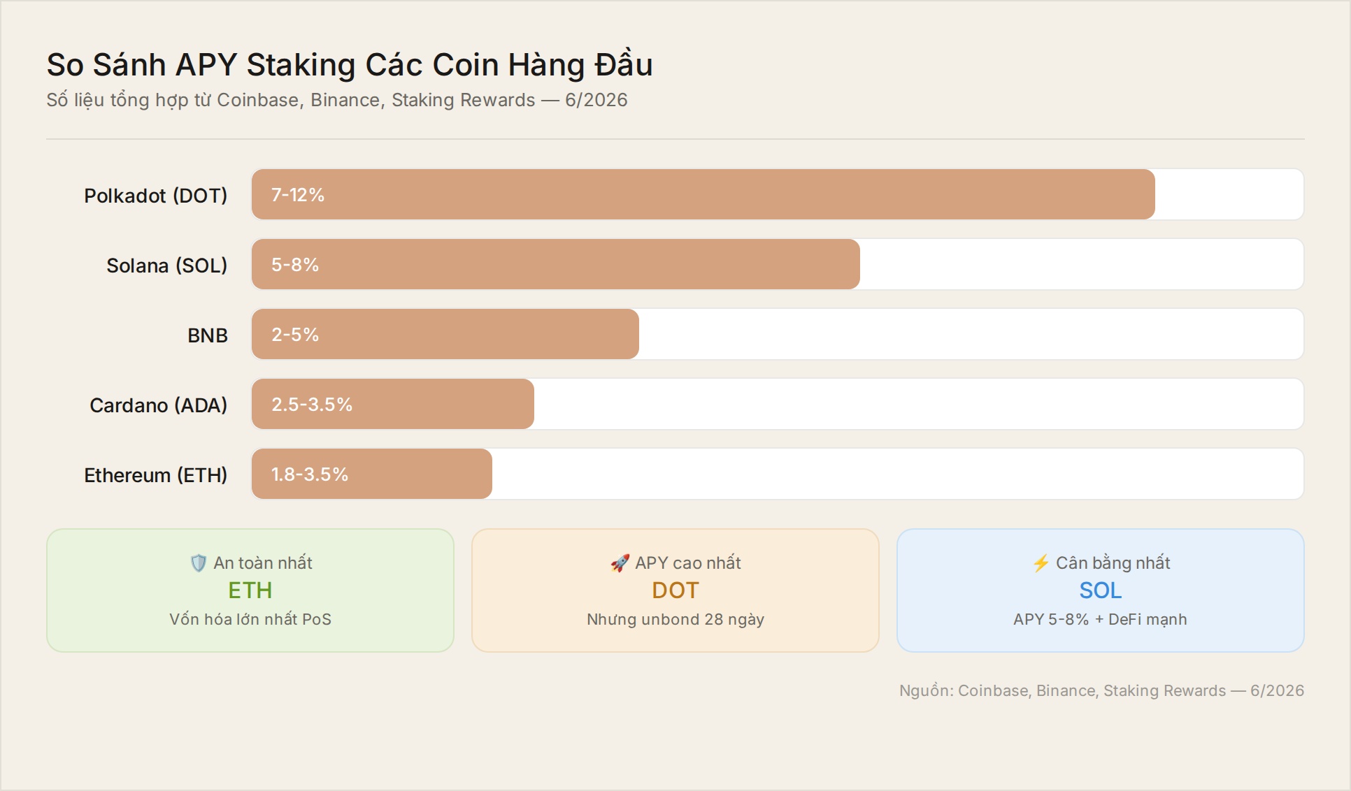 So sánh APY staking các coin