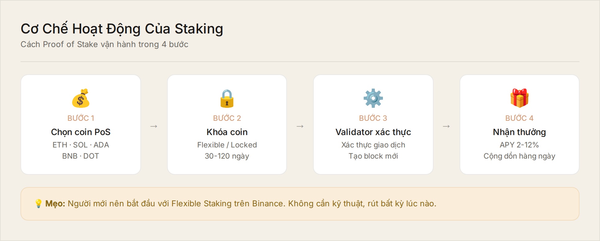Cơ chế hoạt động của staking