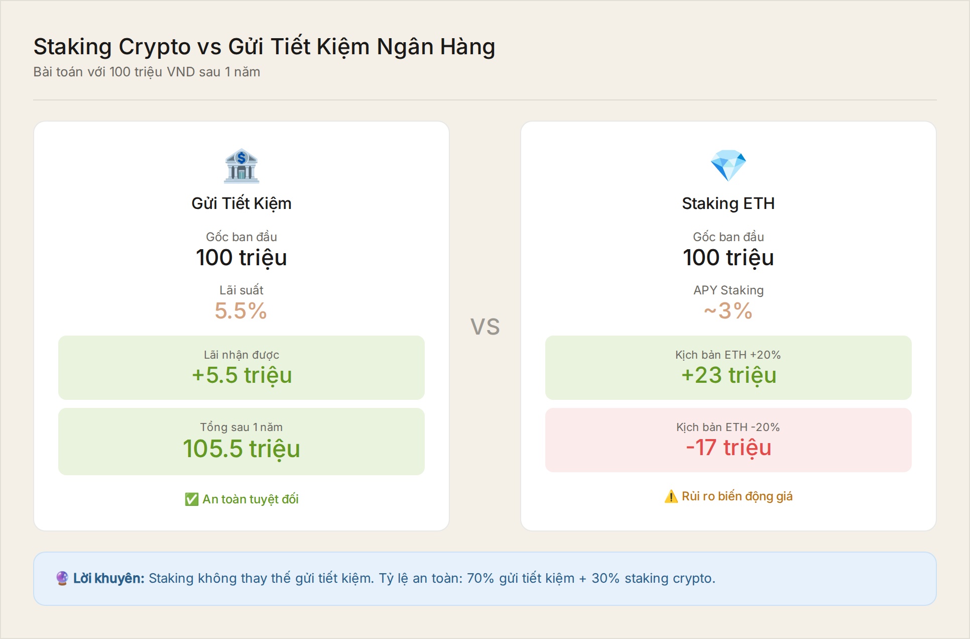 Staking vs gửi tiết kiệm ngân hàng