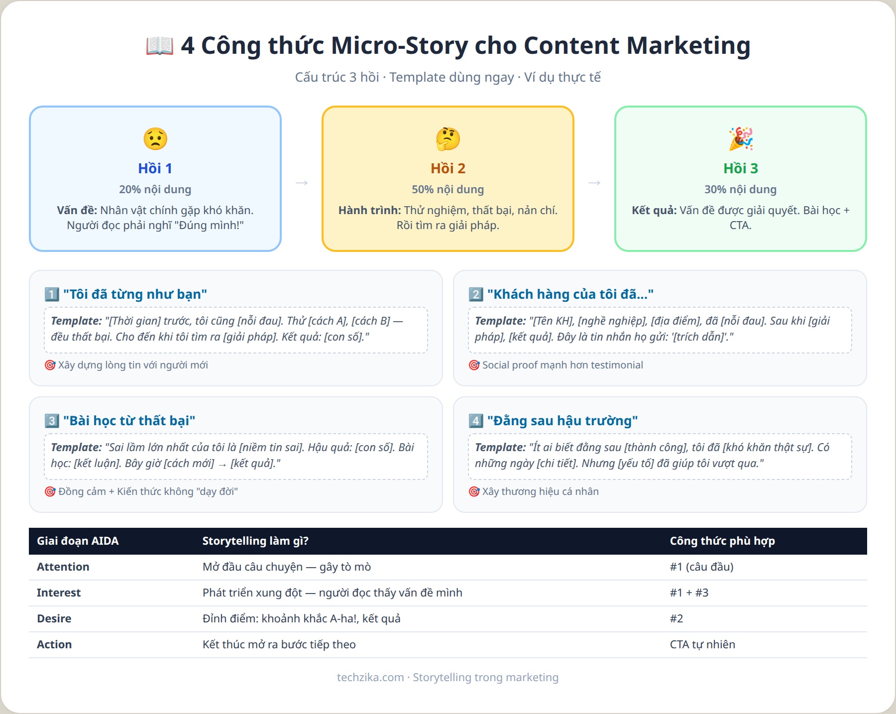 4 công thức micro-story