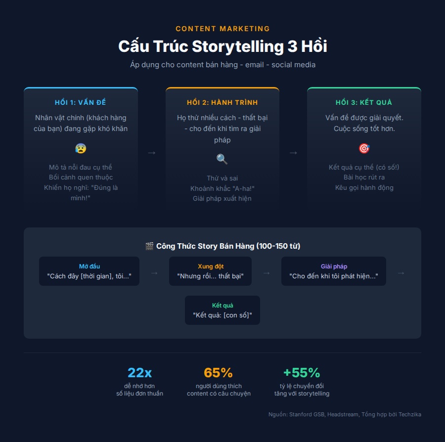 Cấu trúc storytelling 3 hồi