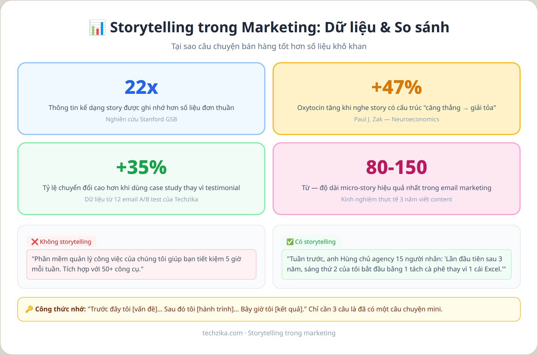Dữ liệu storytelling trong marketing