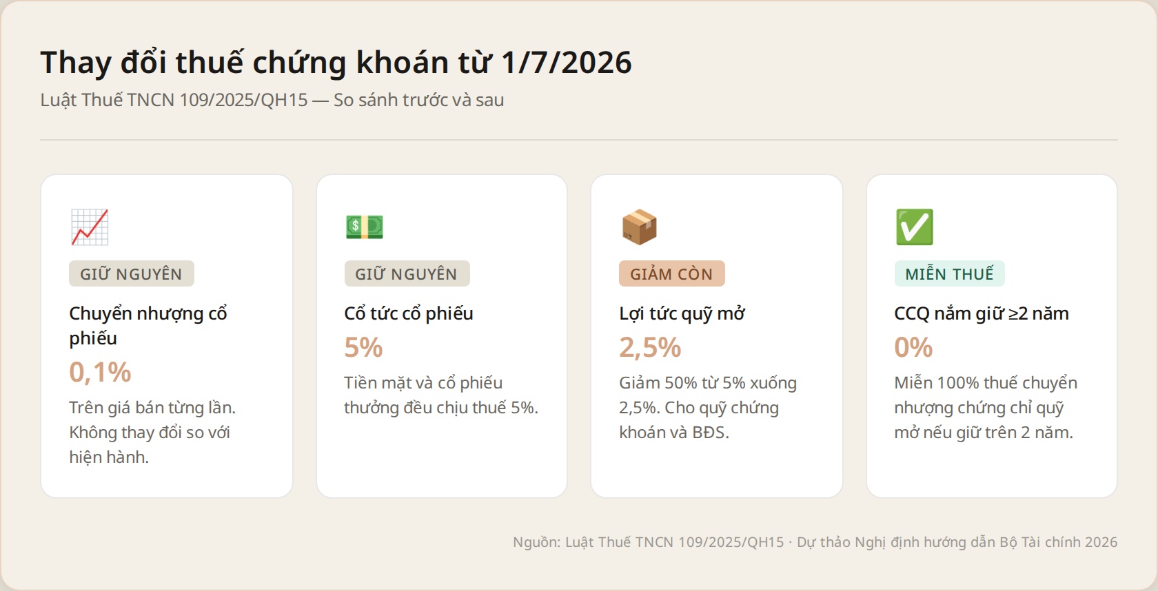 Bảng so sánh thuế chứng khoán trước và sau 1/7/2026