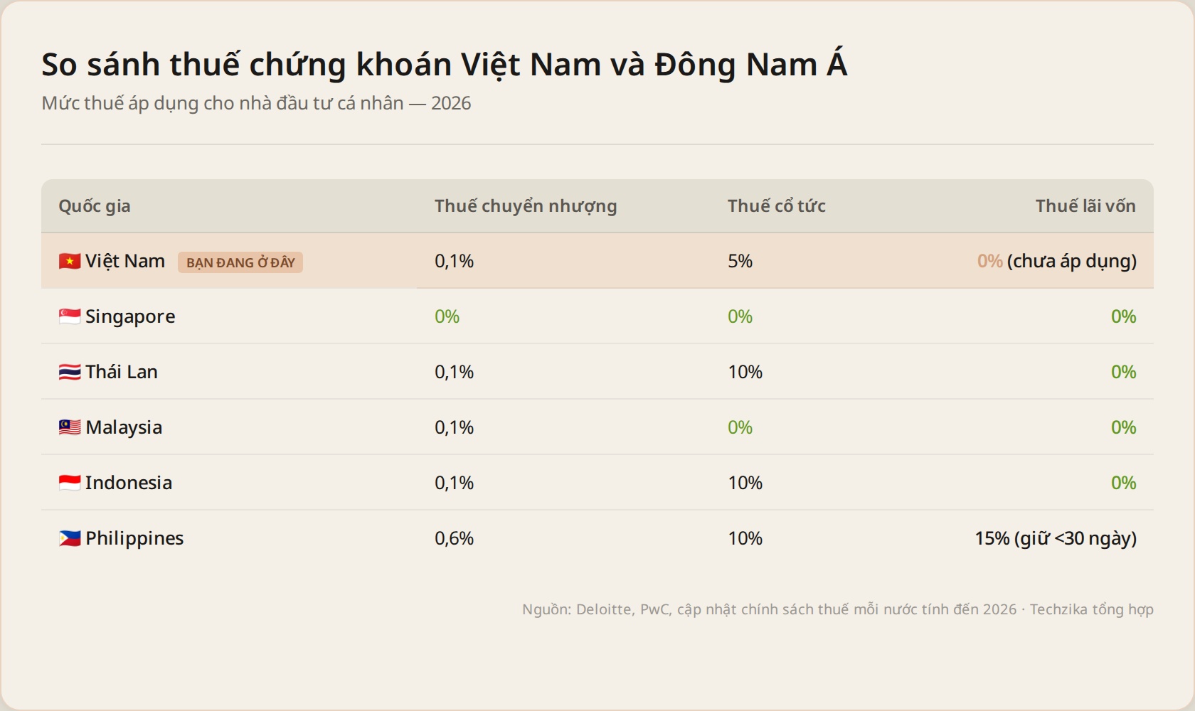 So sánh thuế chứng khoán Việt Nam và các nước Đông Nam Á