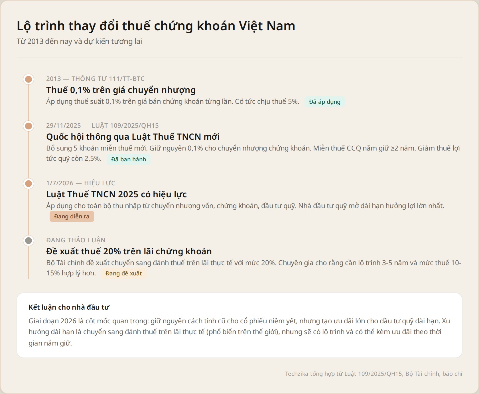 Lộ trình thay đổi thuế chứng khoán Việt Nam từ 2013 đến nay