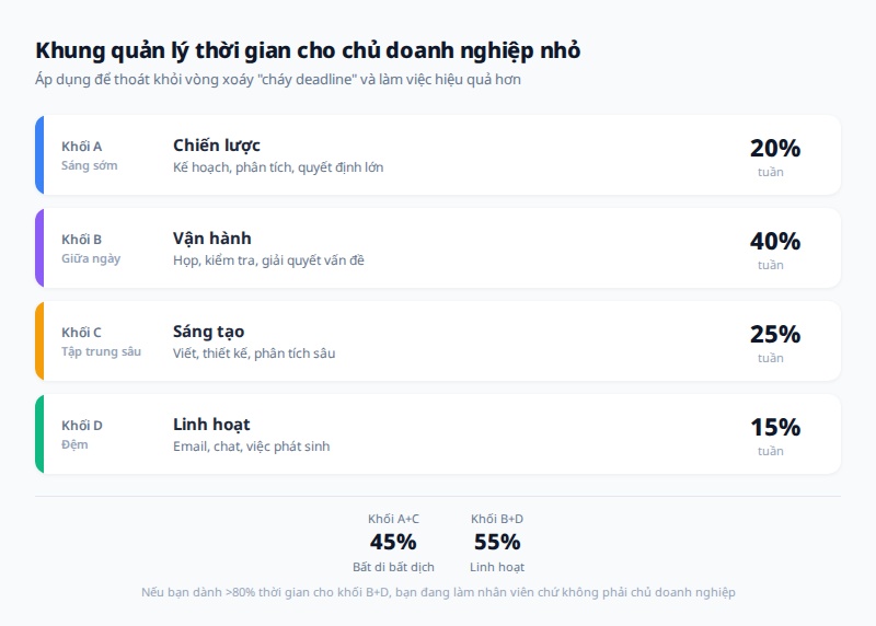 Khung quản lý thời gian khối A-B-C-D dành cho chủ doanh nghiệp nhỏ