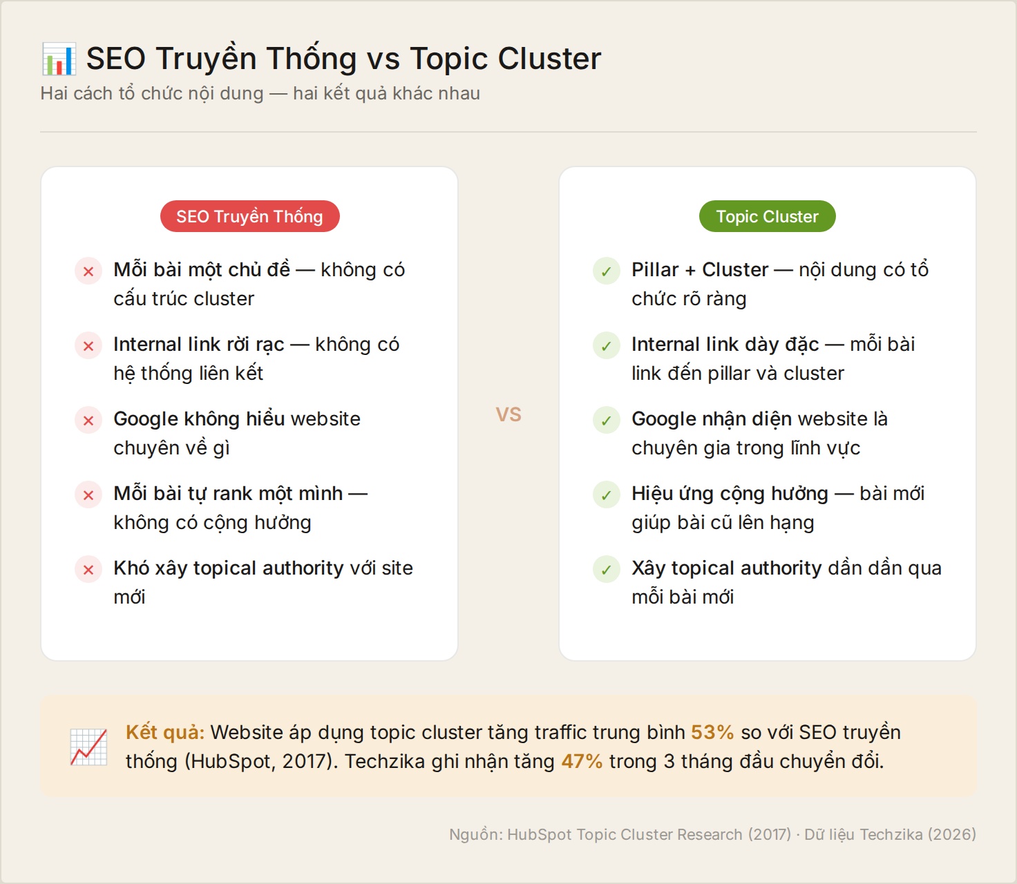 So sánh SEO truyền thống và Topic Cluster