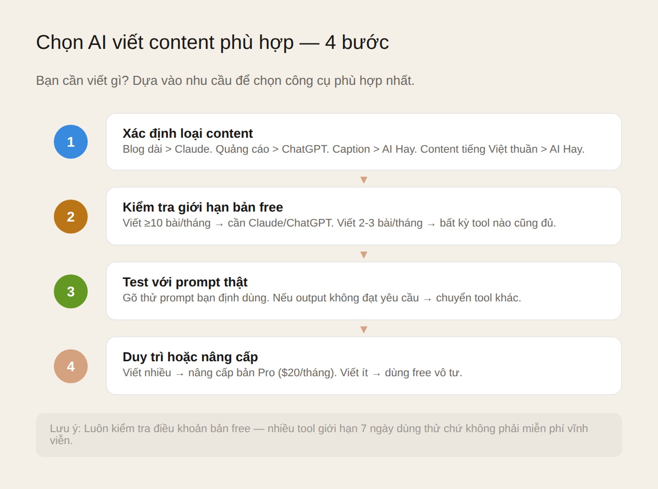 Cách chọn công cụ AI viết content phù hợp