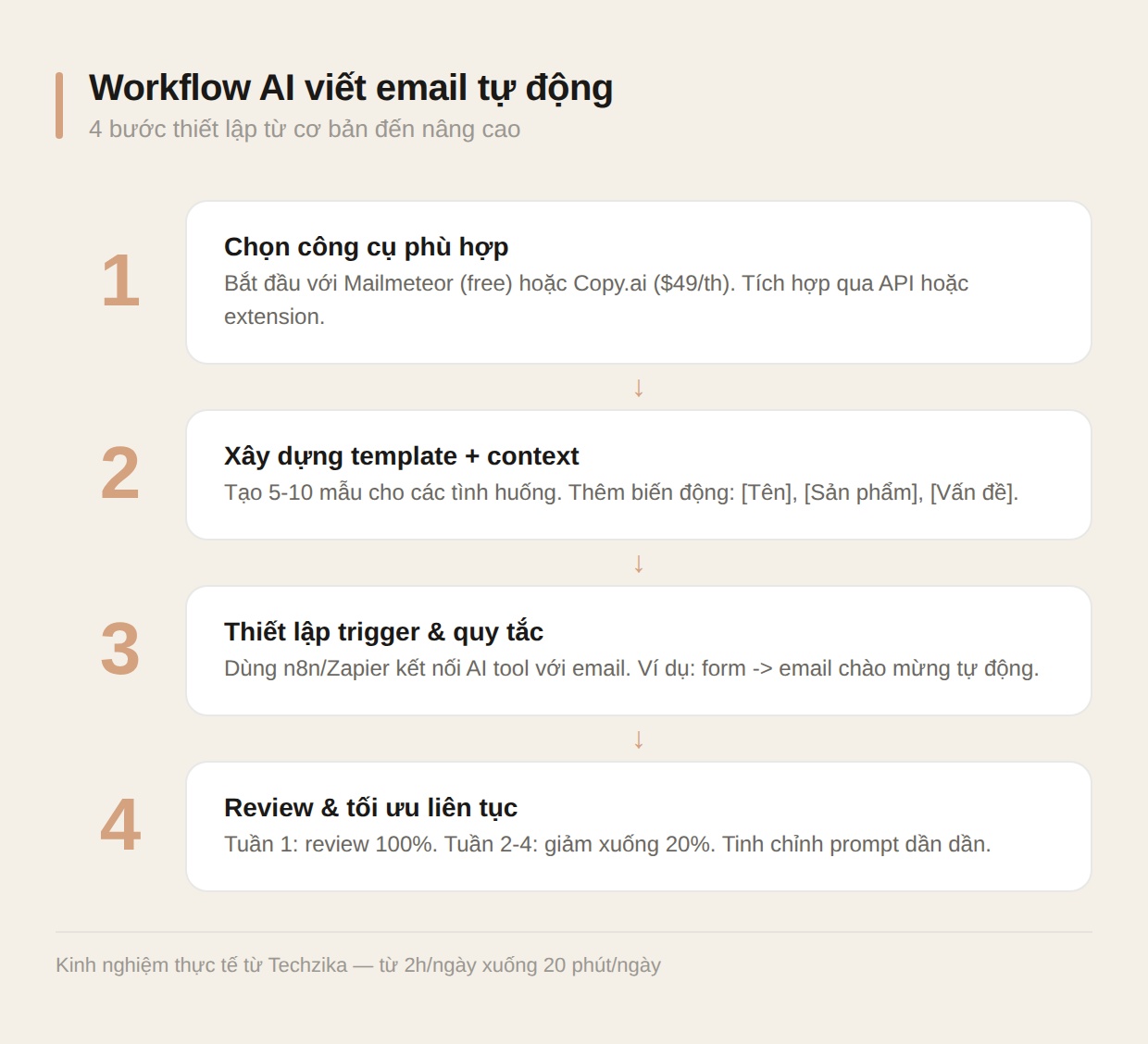 Workflow 4 bước thiết lập AI viết email tự động