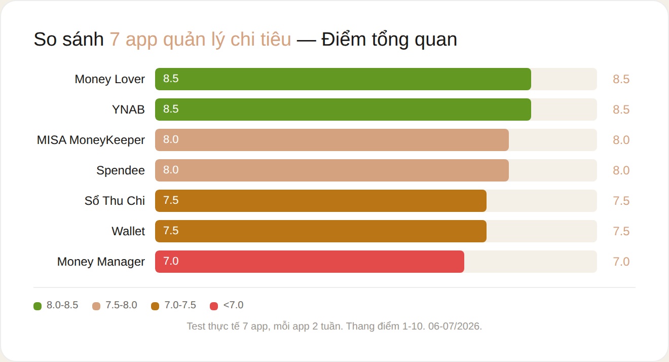 So sánh 7 app quản lý chi tiêu điểm đánh giá tổng quan