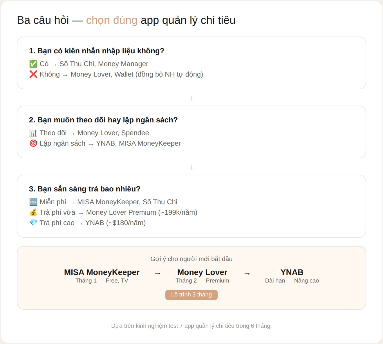 Ba câu hỏi chọn app quản lý chi tiêu phù hợp lộ trình 3 tháng