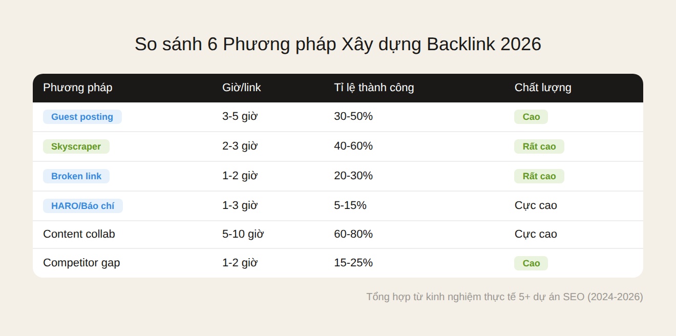 So sánh các phương pháp xây dựng backlink