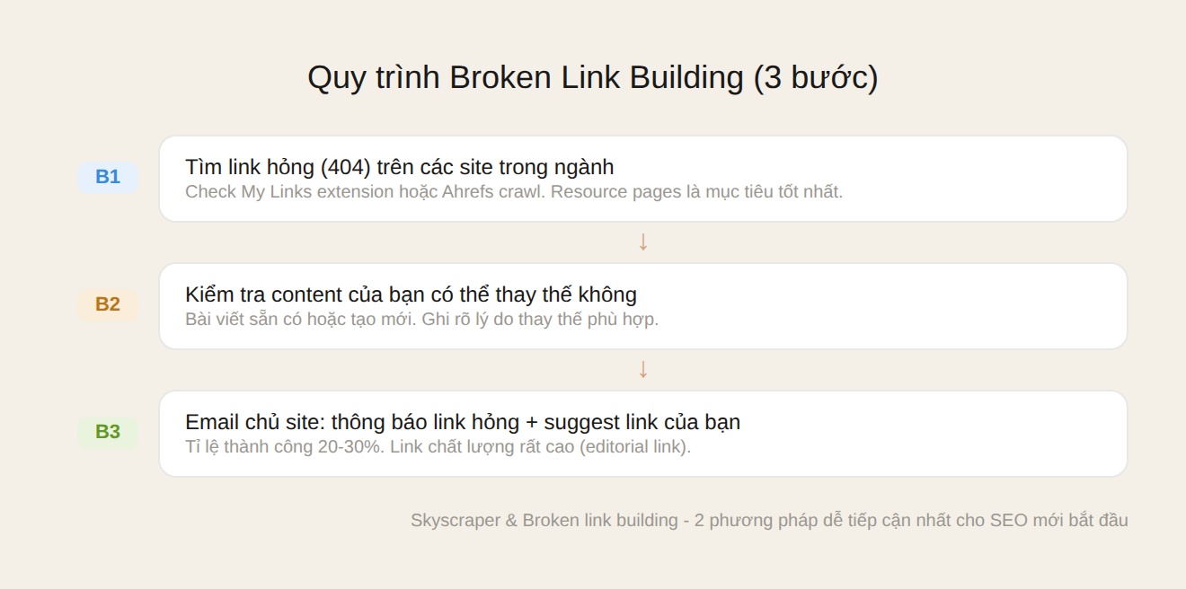Quy trình Broken Link Building 3 bước