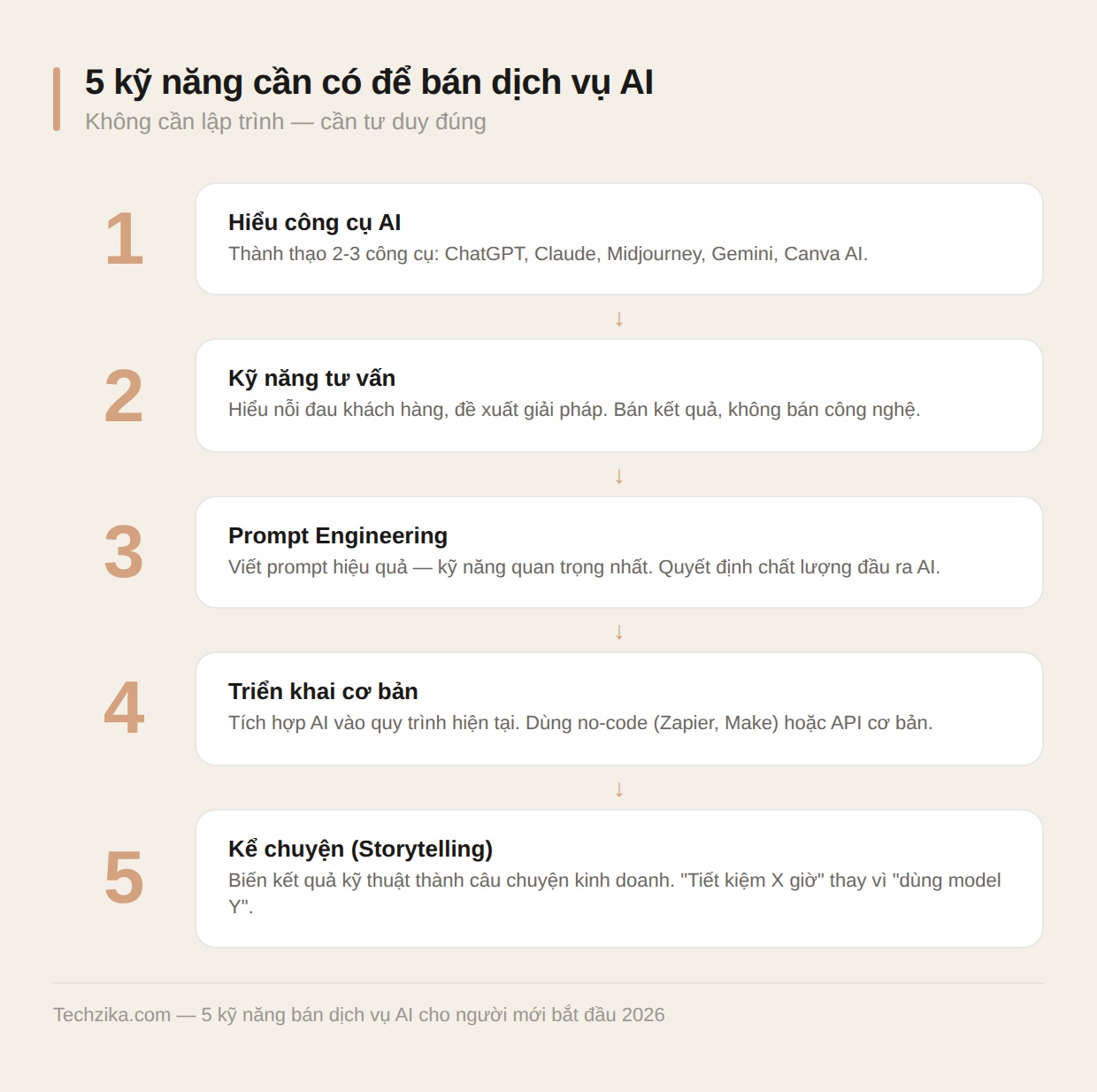 5 kỹ năng bán dịch vụ AI