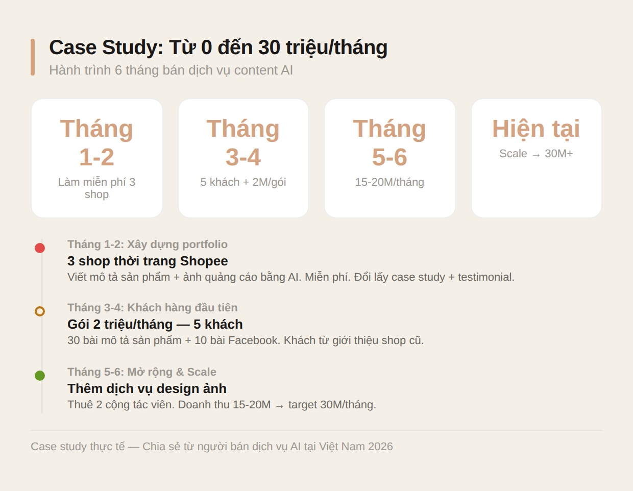 Case study bán dịch vụ AI