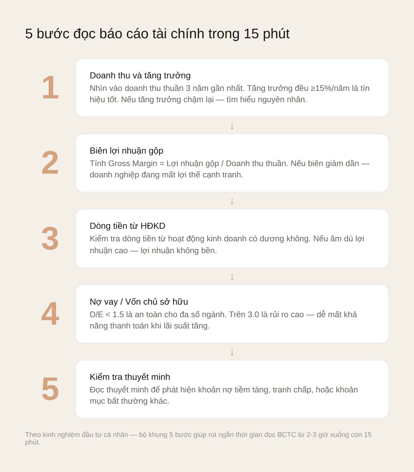 5 bước đọc báo cáo tài chính trong 15 phút