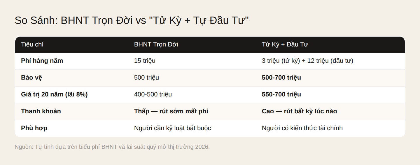 So sánh BHNT trọn đời vs chiến thuật tử kỳ + tự đầu tư. Nguồn: Tự tính dựa trên lãi suất thị trường 2026.