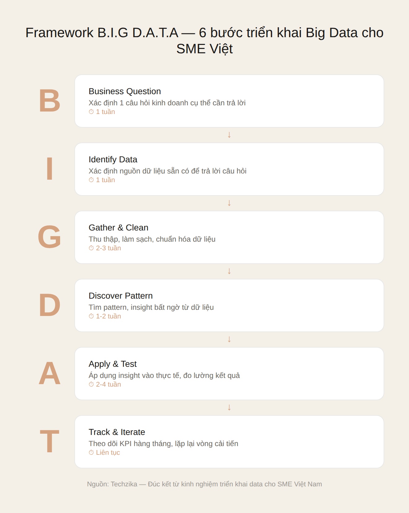 Framework B.I.G D.A.T.A — 6 bước triển khai big data cho SME Việt Nam