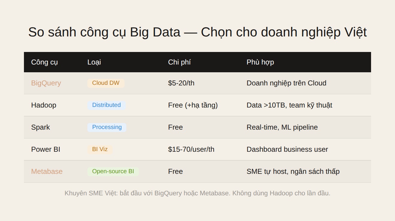 So sánh công cụ Big Data cho doanh nghiệp Việt