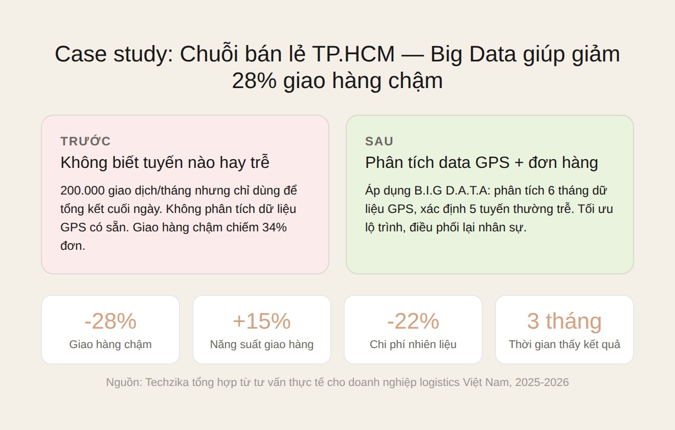 Case study Big Data chuỗi bán lẻ giảm 28% giao hàng chậm