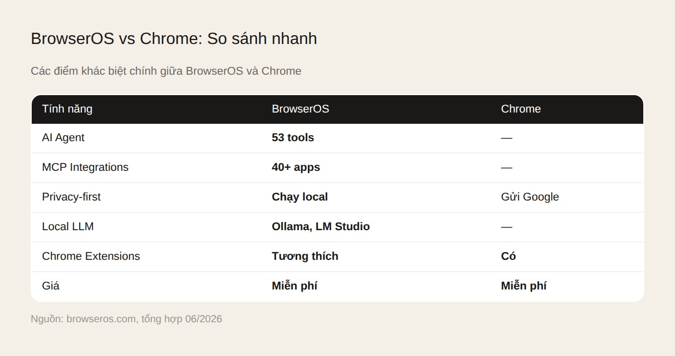Bảng so sánh nhanh BrowserOS và Chrome: 53 tools, 40+ MCP integrations, chạy local