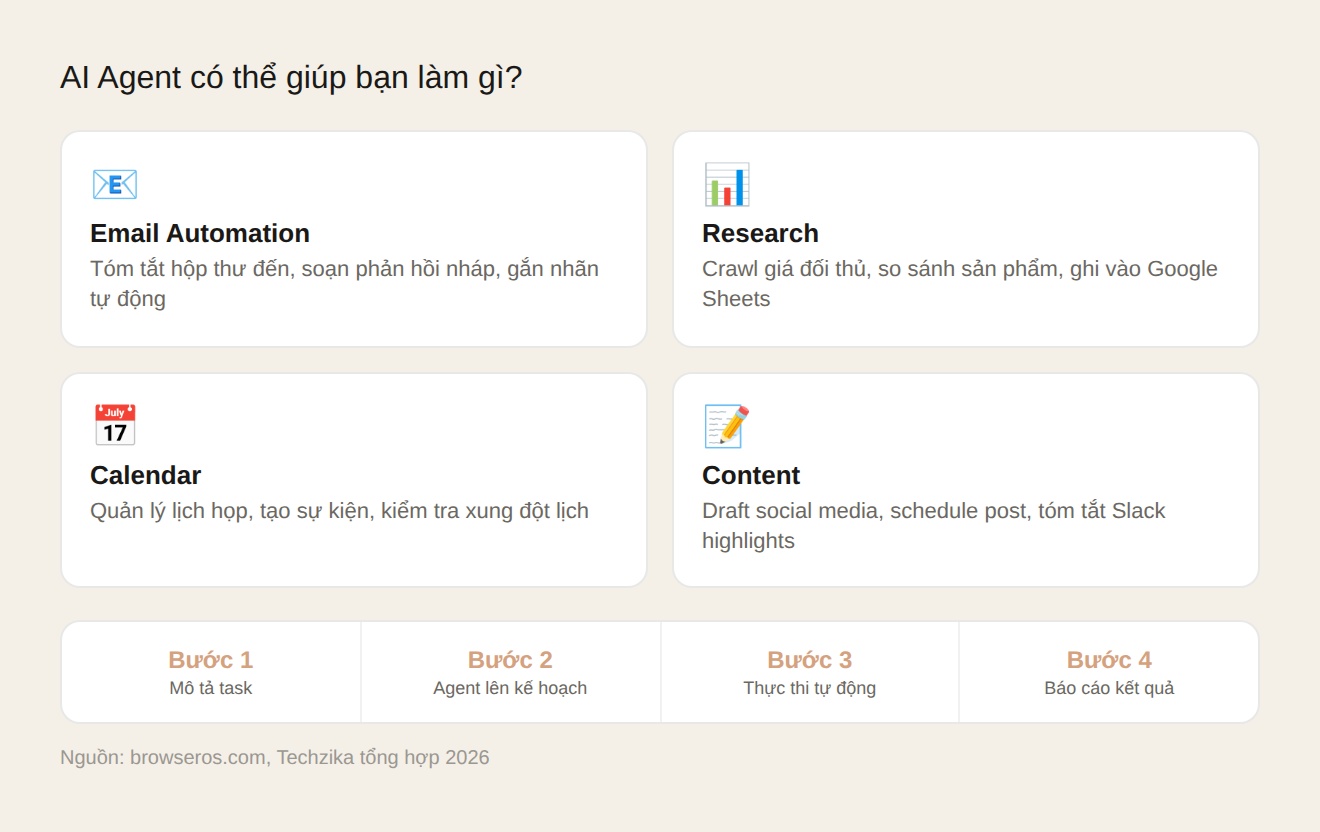 Bốn nhóm việc AI agent trong BrowserOS xử lý: email, research, calendar, content