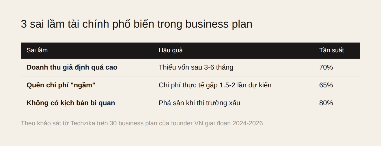 Bảng thống kê 3 sai lầm tài chính phổ biến trong business plan: doanh thu giả định quá cao 70%, quên chi phí ngầm 65%, không có kịch bản bi quan 80%