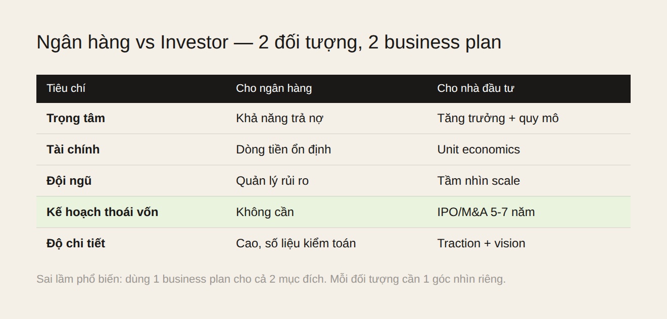 So sánh business plan cho ngân hàng và nhà đầu tư về 5 tiêu chí: trọng tâm, tài chính, đội ngũ, kế hoạch thoái vốn, độ chi tiết