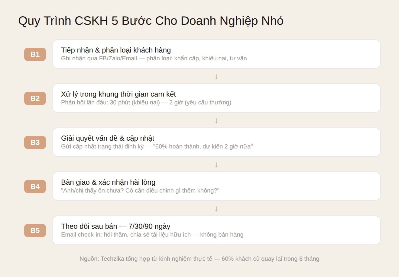 Quy trình chăm sóc khách hàng 5 bước cho doanh nghiệp nhỏ