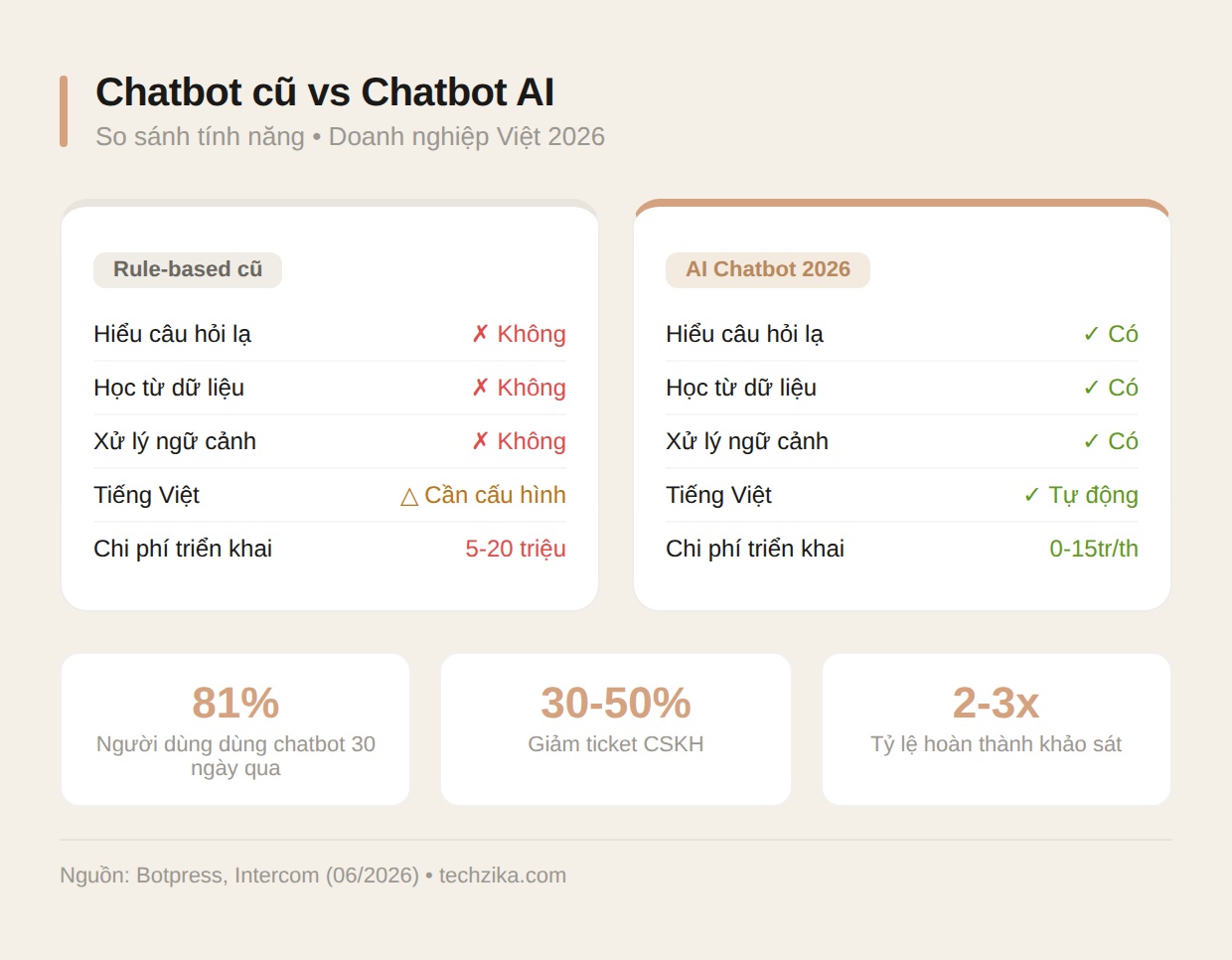So sánh chatbot cũ và chatbot AI