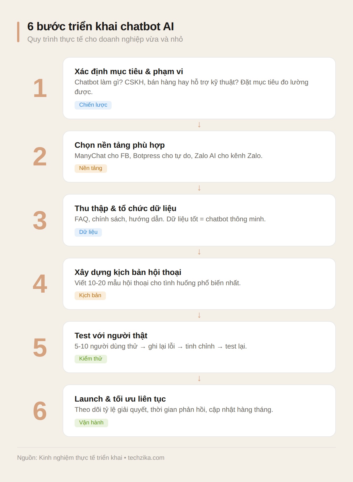 6 bước triển khai chatbot AI
