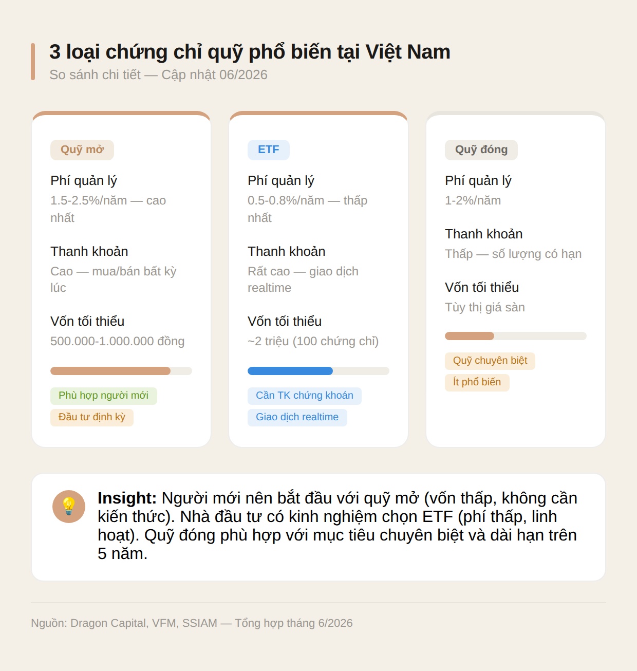 So sánh 3 loại chứng chỉ quỹ: quỹ mở, ETF, quỹ đóng