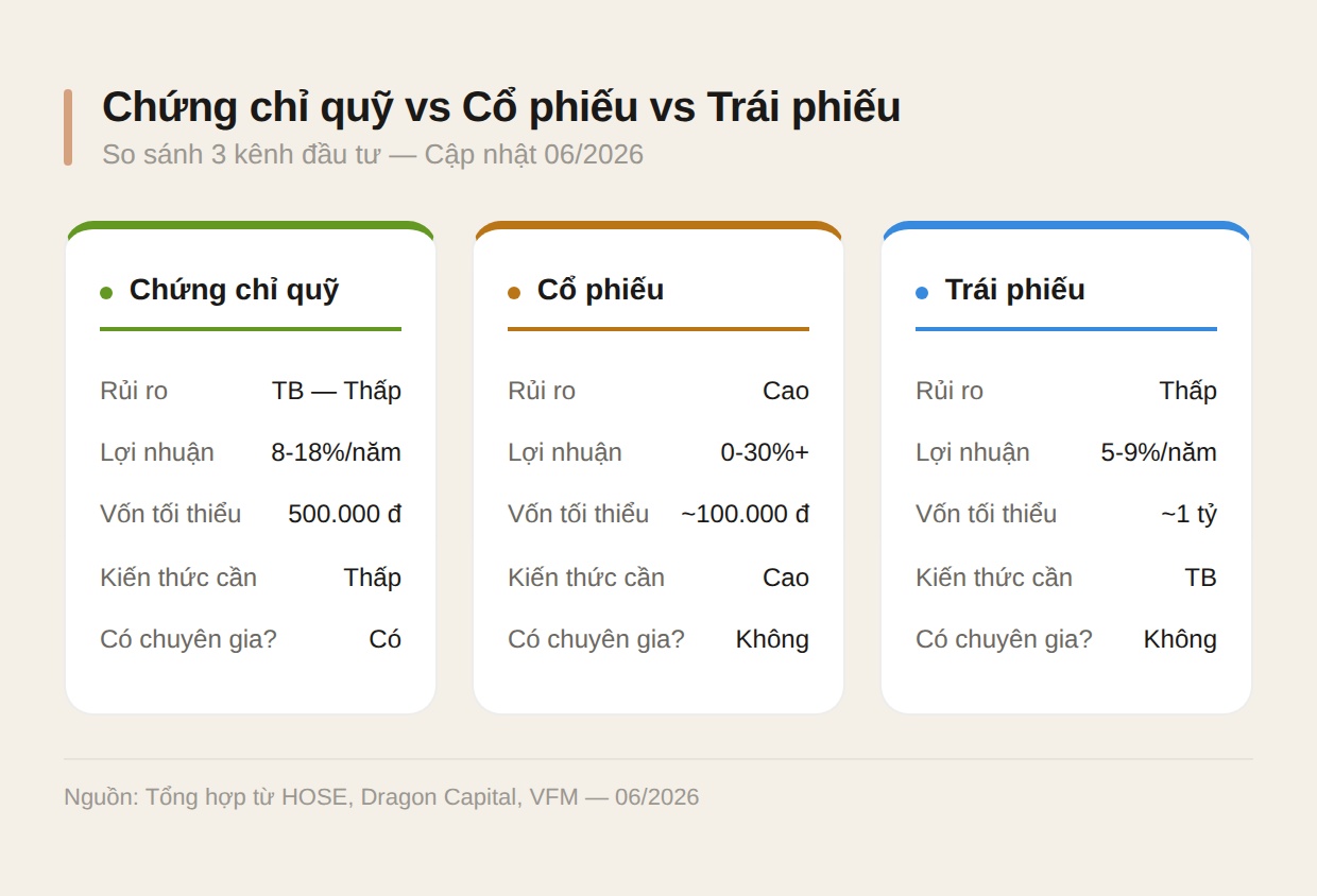 So sánh chứng chỉ quỹ với cổ phiếu và trái phiếu