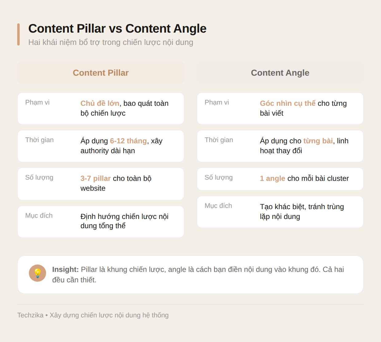 So sánh Content Pillar và Content Angle về phạm vi, thời gian, số lượng