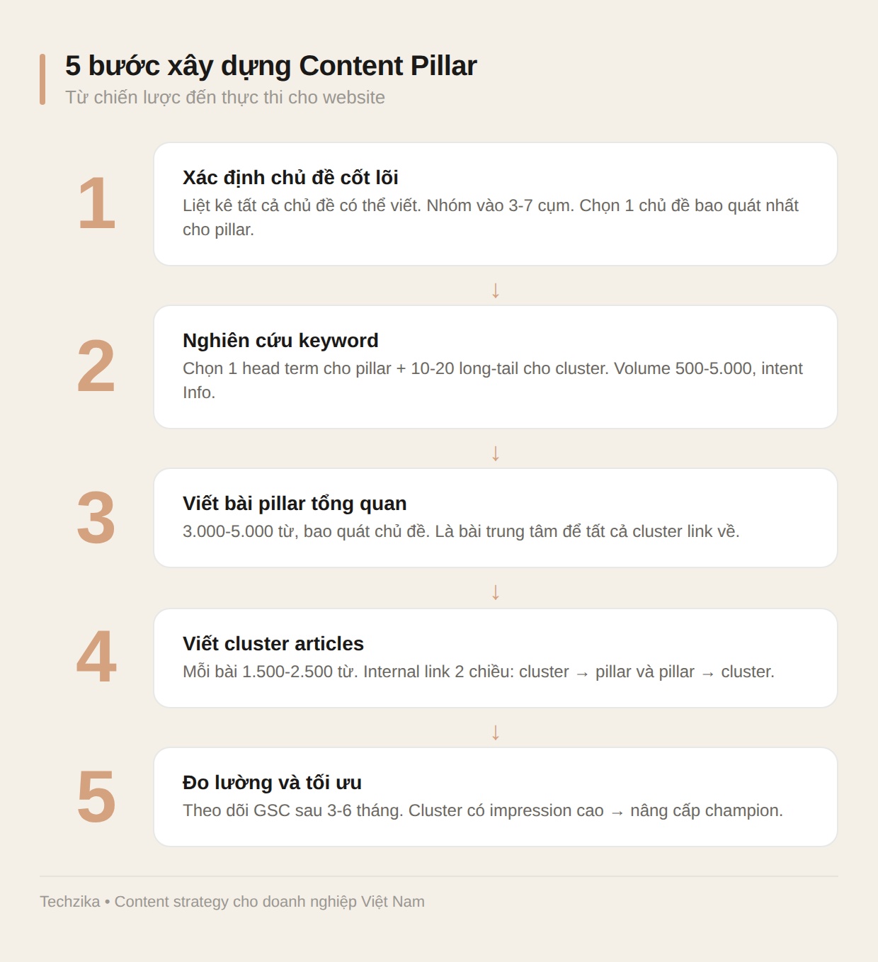 5 bước xây dựng Content Pillar từ chiến lược đến thực thi