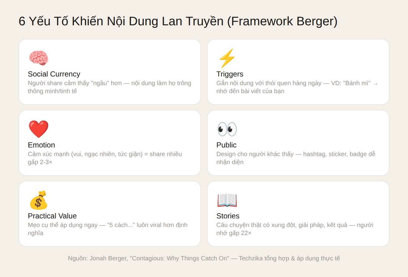 6 yếu tố khiến nội dung lan truyền framework Berger