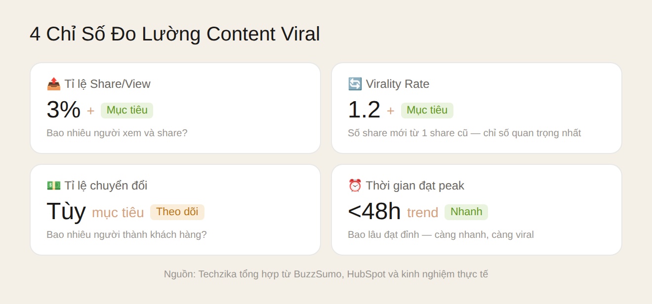 4 chỉ số đo lường content viral