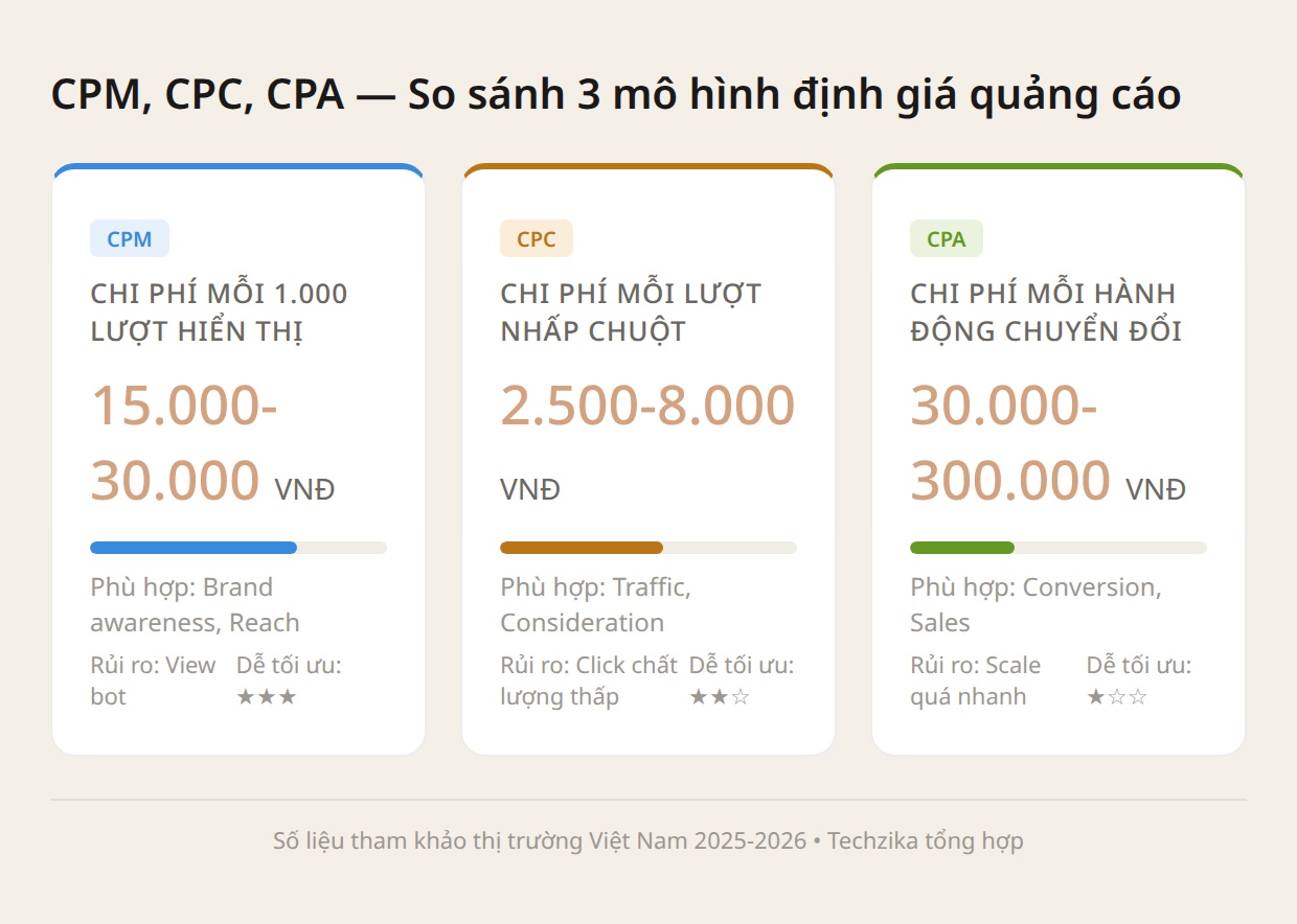 Biểu đồ so sánh CPM CPC CPA