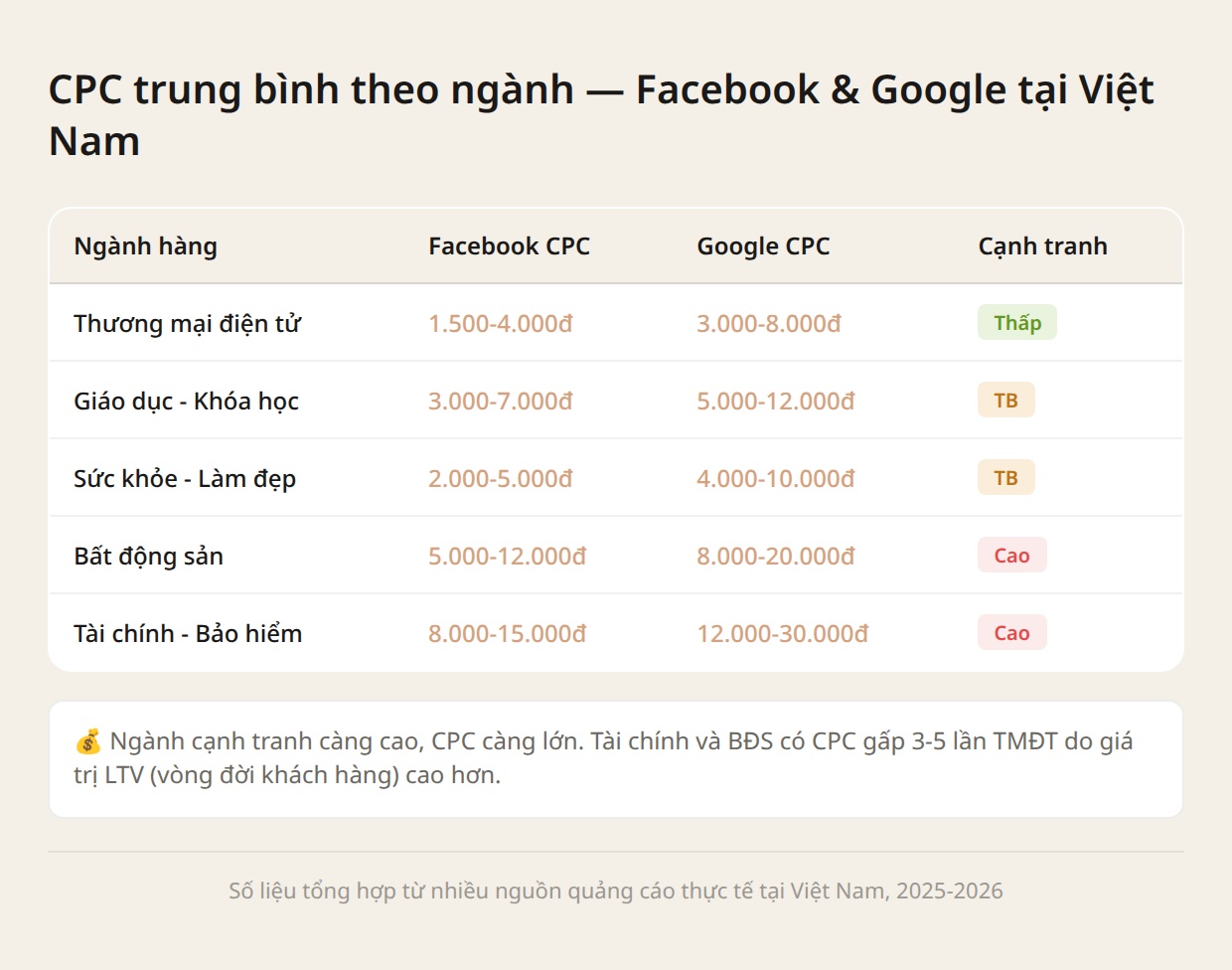 Bảng so sánh CPC theo ngành tại Việt Nam