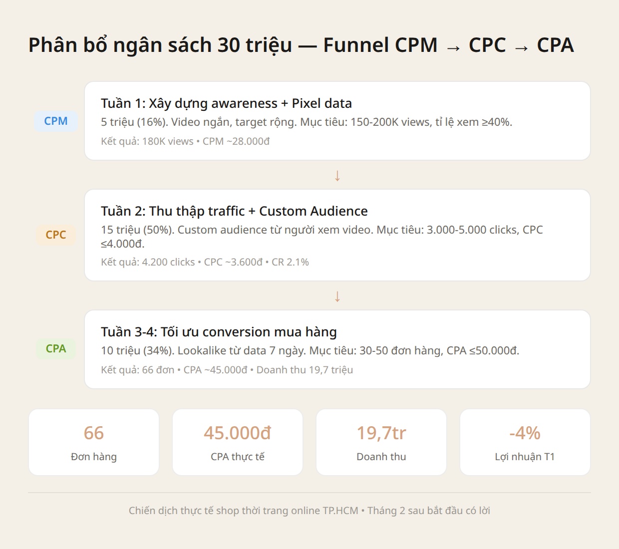 Mô hình funnel CPM-CPC-CPA cho ngân sách 30 triệu
