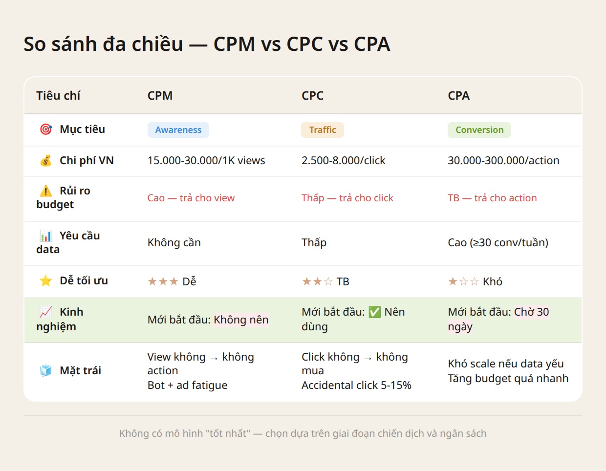 Bảng so sánh CPM CPC CPA đa chiều