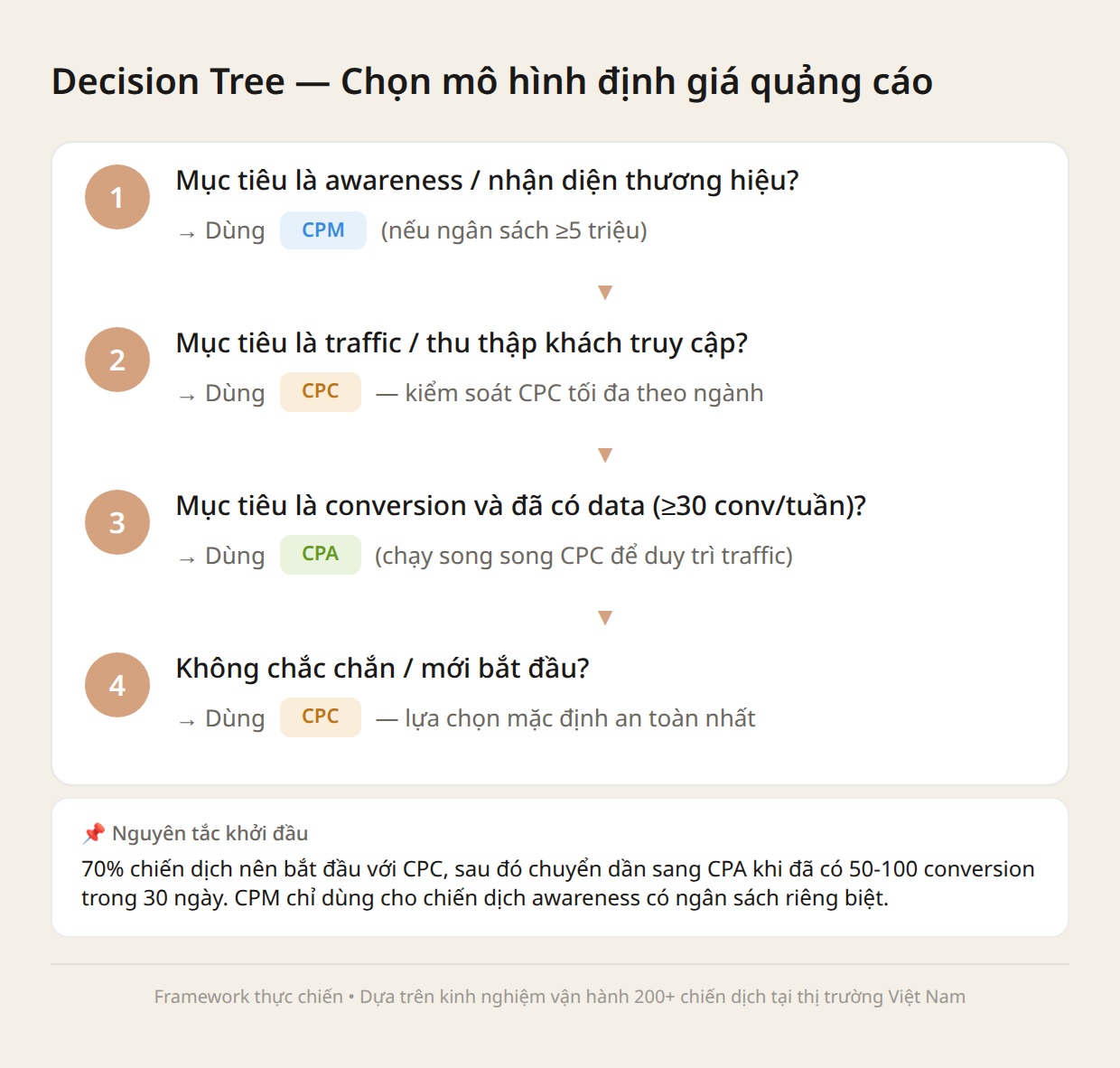 Decision tree chọn mô hình định giá quảng cáo