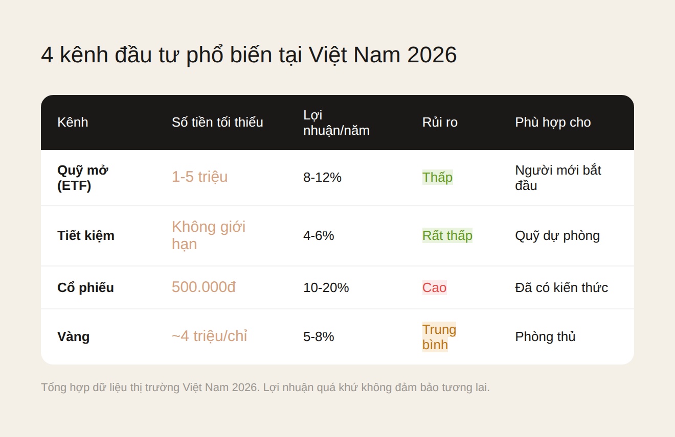 4 kênh đầu tư phổ biến tại Việt Nam 2026