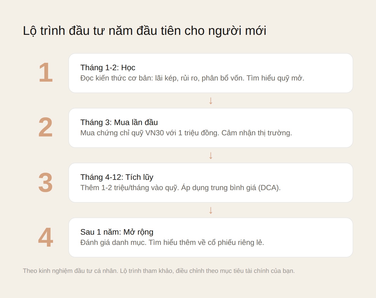 Lộ trình đầu tư năm đầu tiên cho người mới