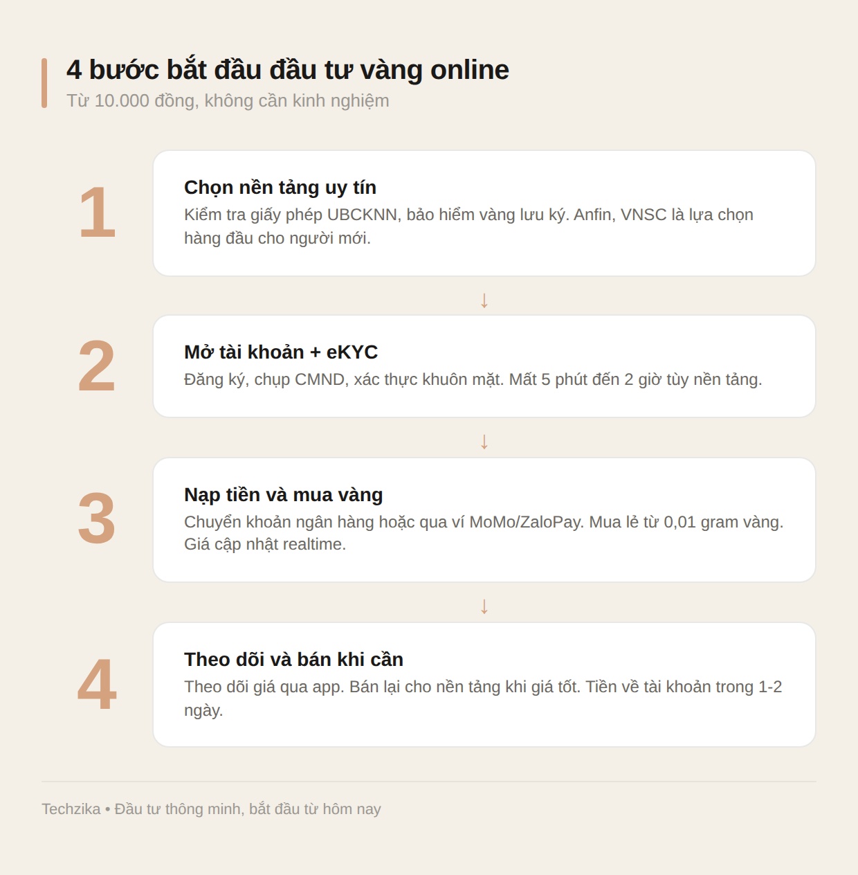 4 bước bắt đầu đầu tư vàng online