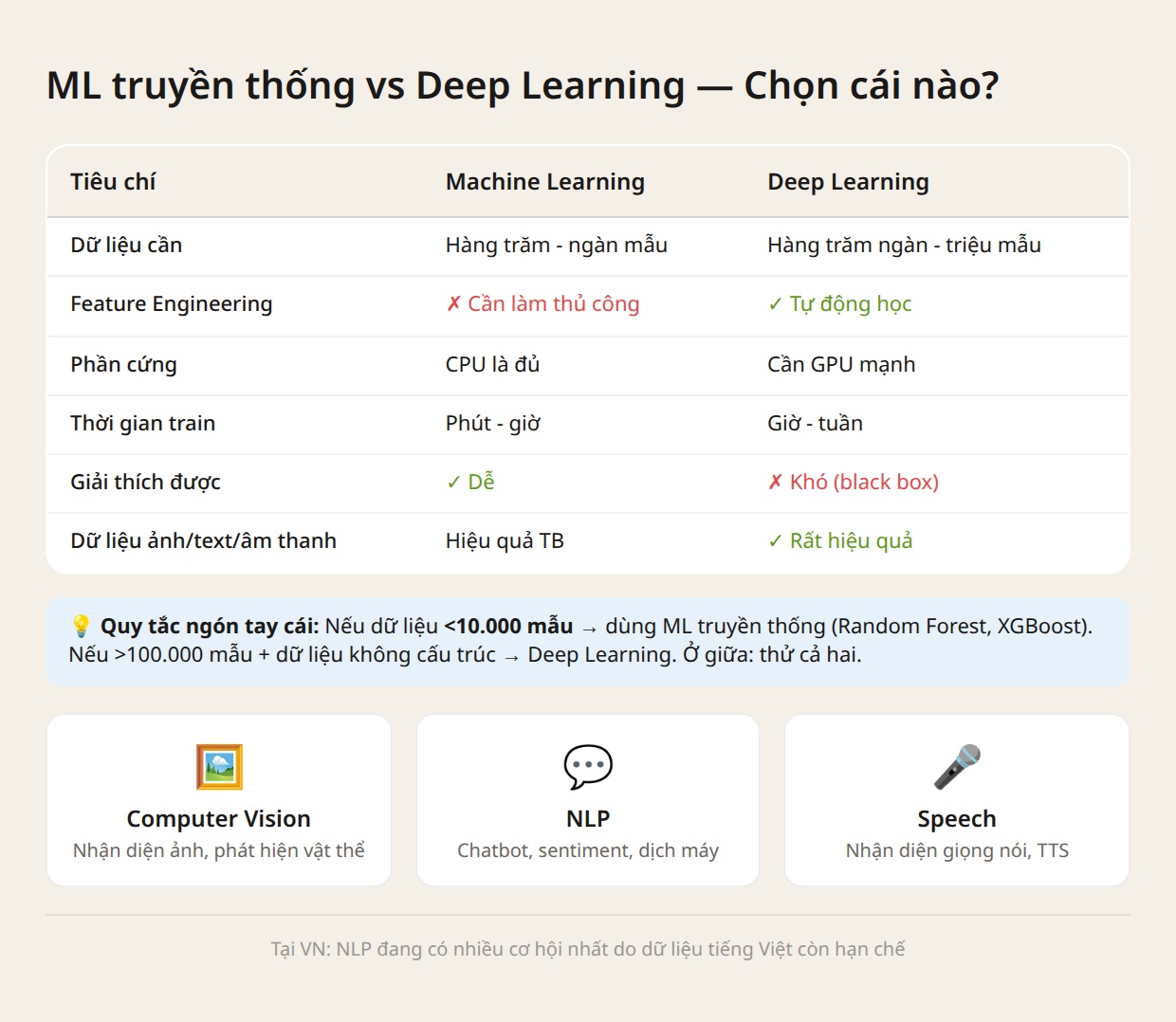 So sánh Machine Learning truyền thống và Deep Learning cho người mới