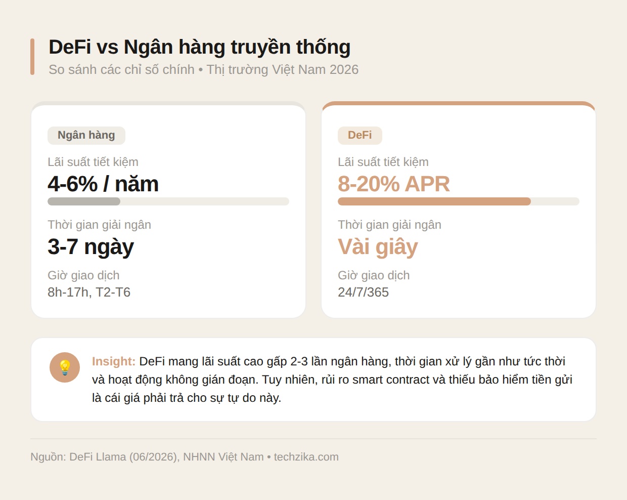 So sánh DeFi và ngân hàng truyền thống